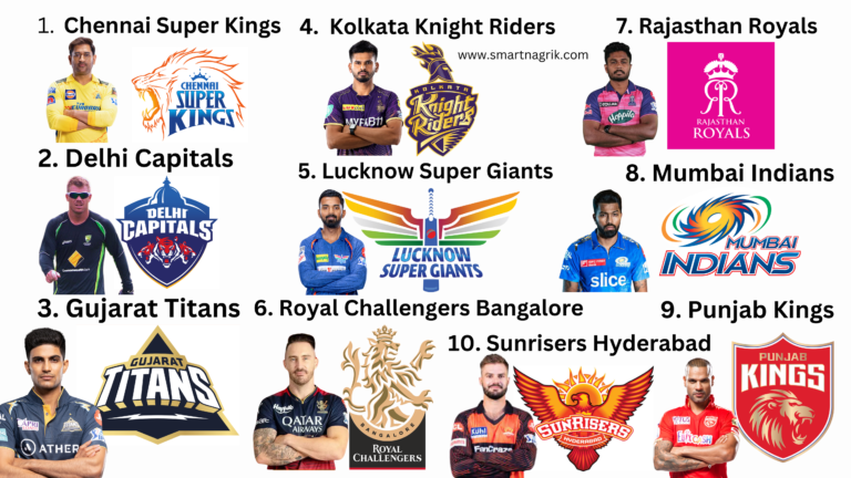 IPL Auction 2024: Complete Team List and captain's